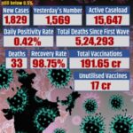 India logs 1,829 fresh Covid cases, 33 deaths